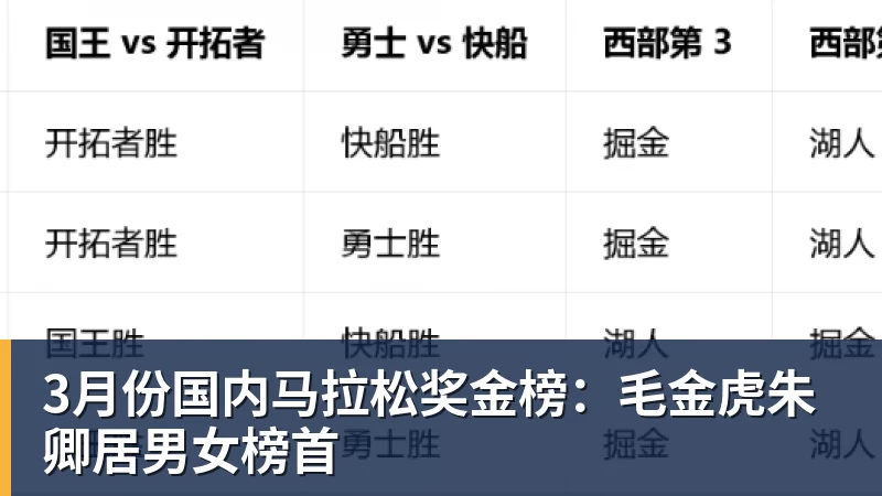 好博体育3月份国内马拉松奖金榜：毛金虎朱卿居男女榜首